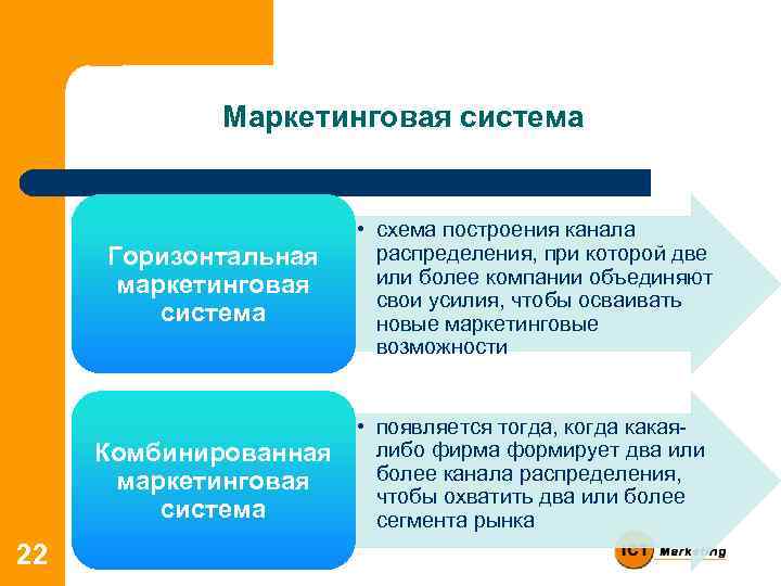 Маркетинговая система Горизонтальная маркетинговая система Комбинированная маркетинговая система 22 • схема построения канала распределения,