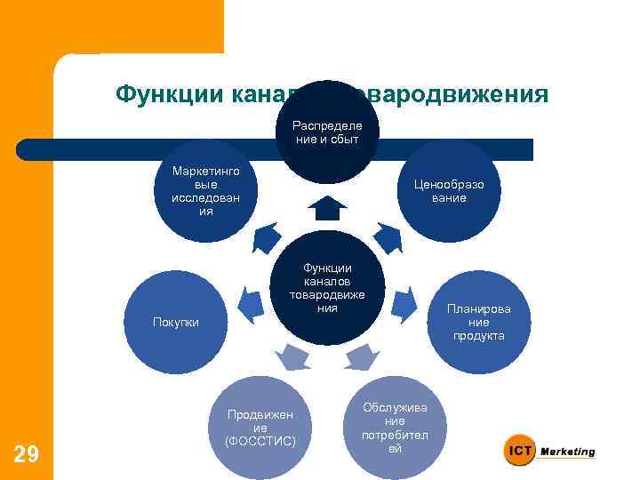Функции каналов товародвижения Распределе ние и сбыт Маркетинго вые исследован ия Ценообразо вание Функции