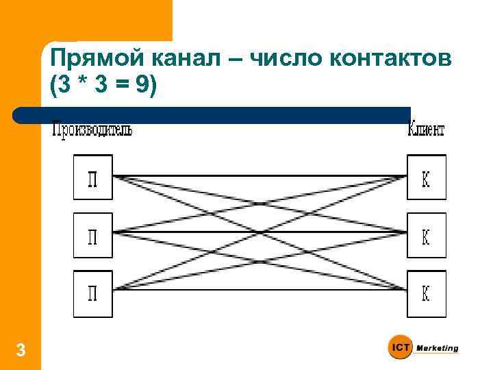 Прямой канал – число контактов (3 * 3 = 9) 3 