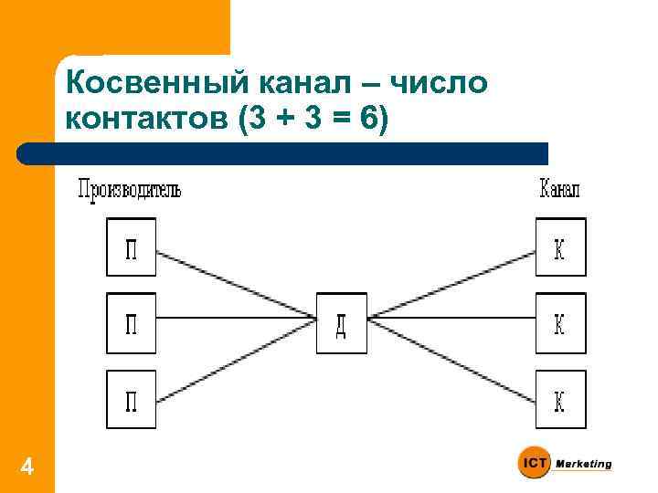 Косвенный канал – число контактов (3 + 3 = 6) 4 