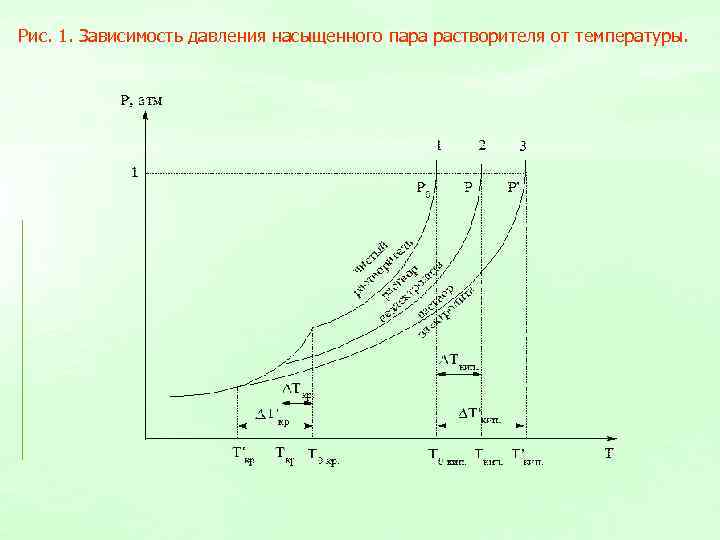 Зависимость пара от температуры. Диаграмма зависимости давления насыщенного пара от температуры. График давления водяного пара от температуры. График зависимости давления насыщенного пара от температуры. График зависимости давления насыщенного пара от объема.