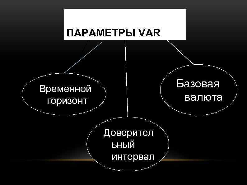 ПАРАМЕТРЫ VAR Базовая валюта Временной горизонт Доверител ьный интервал 