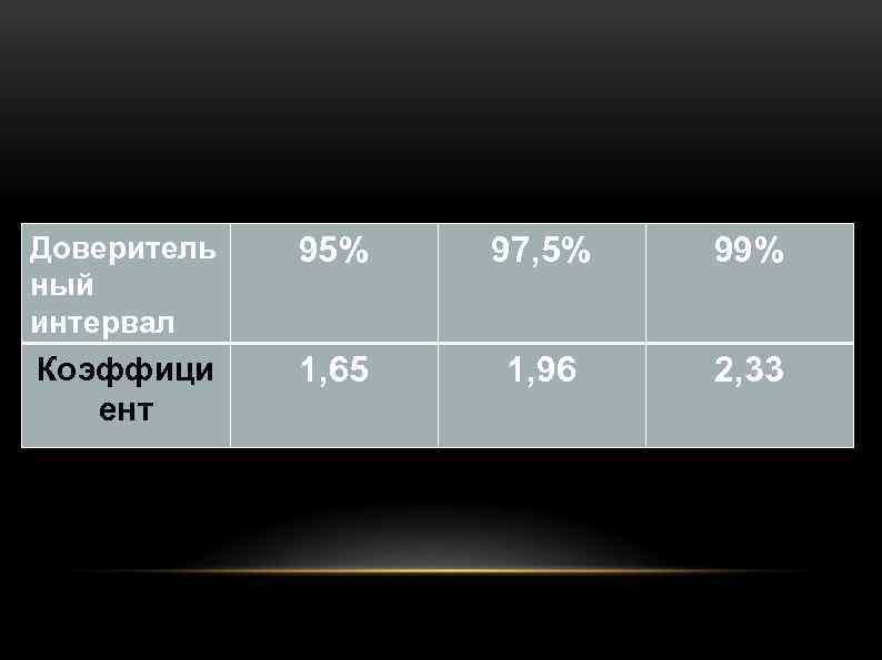 Доверитель ный интервал 95% 97, 5% 99% Коэффици ент 1, 65 1, 96 2,