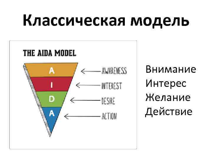 Классическая модель • • Внимание Интерес Желание Действие 