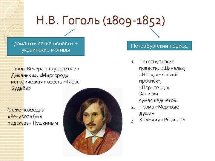 Н. В. Гоголь (1809 -1852) романтические повести + украинские мотивы Цикл «Вечера на хуторе