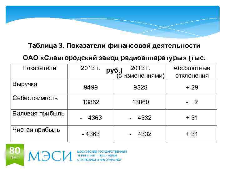 Таблица 3. Показатели финансовой деятельности ОАО «Славгородский завод радиоаппаратуры» (тыс. Показатели Выручка Себестоимость Валовая