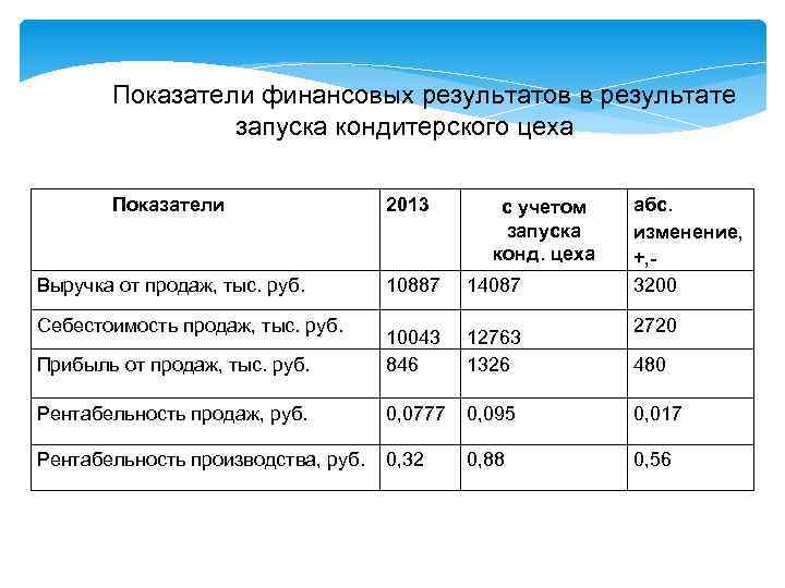 Показатели финансовых результатов в результате запуска кондитерского цеха Показатели 2013 Выручка от продаж, тыс.