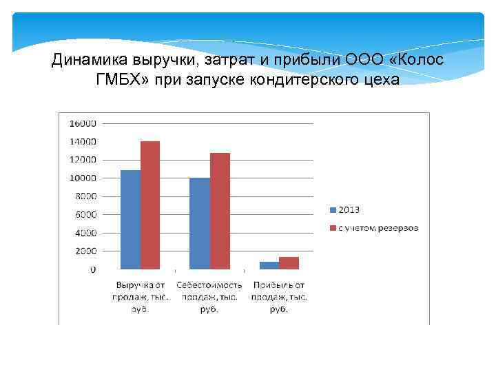 Динамика выручки, затрат и прибыли ООО «Колос ГМБХ» при запуске кондитерского цеха 