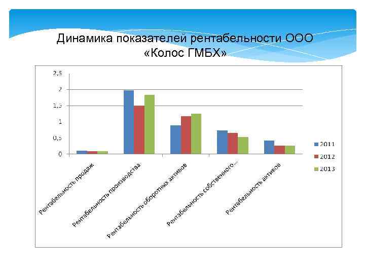 Динамика показателей рентабельности. Динамика показателей рентабельности рисунок. Динамика показателей рентабельности ООО туган авылым.