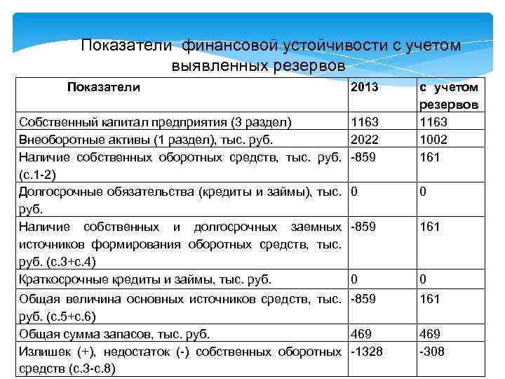 Показатели финансовой устойчивости с учетом выявленных резервов Показатели Собственный капитал предприятия (3 раздел) Внеоборотные