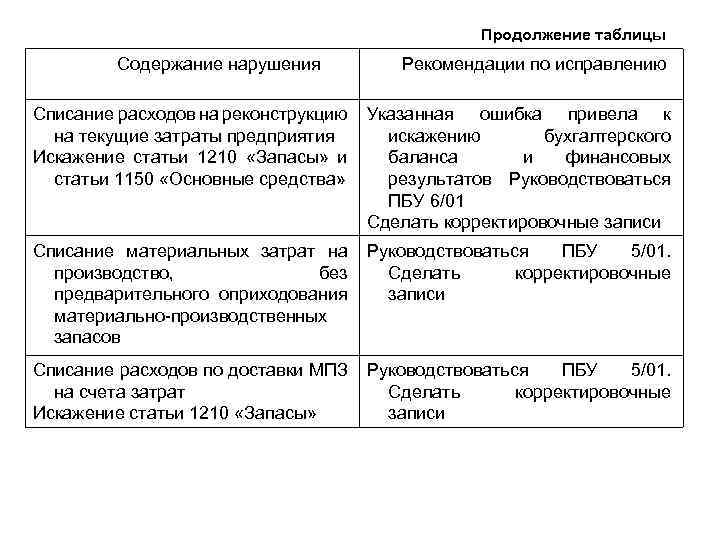  Продолжение таблицы Содержание нарушения Рекомендации по исправлению Списание расходов на реконструкцию Указанная ошибка