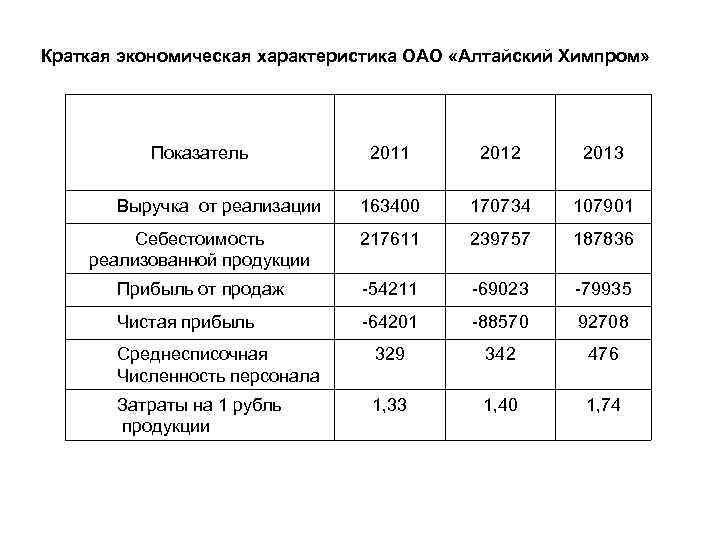 Краткая экономическая характеристика ОАО «Алтайский Химпром» Показатель Выручка от реализации 2011 2012 2013 163400