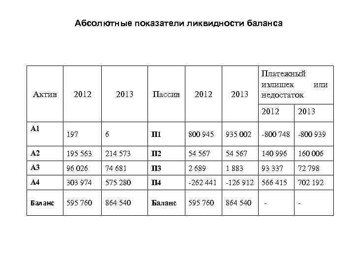 Абсолютные показатели ликвидности баланса Актив 2012 2013 Пассив 2012 2013 Платежный излишек или недостаток