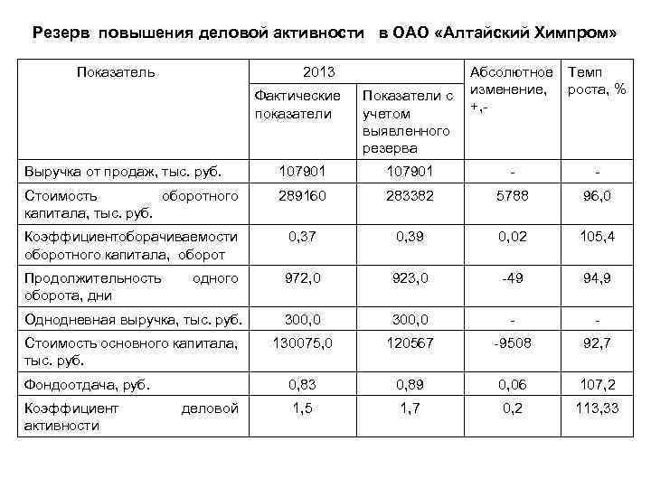 Резерв повышения деловой активности в ОАО «Алтайский Химпром» Показатель 2013 Фактические показатели Абсолютное Темп