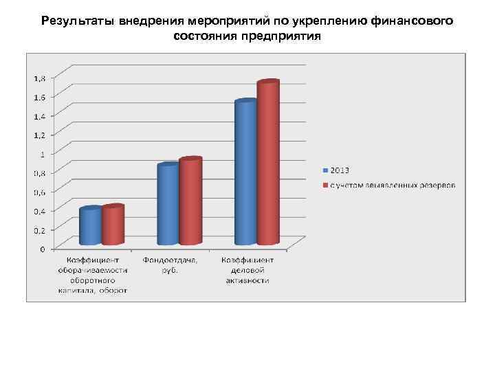 Результаты внедрения мероприятий по укреплению финансового состояния предприятия 