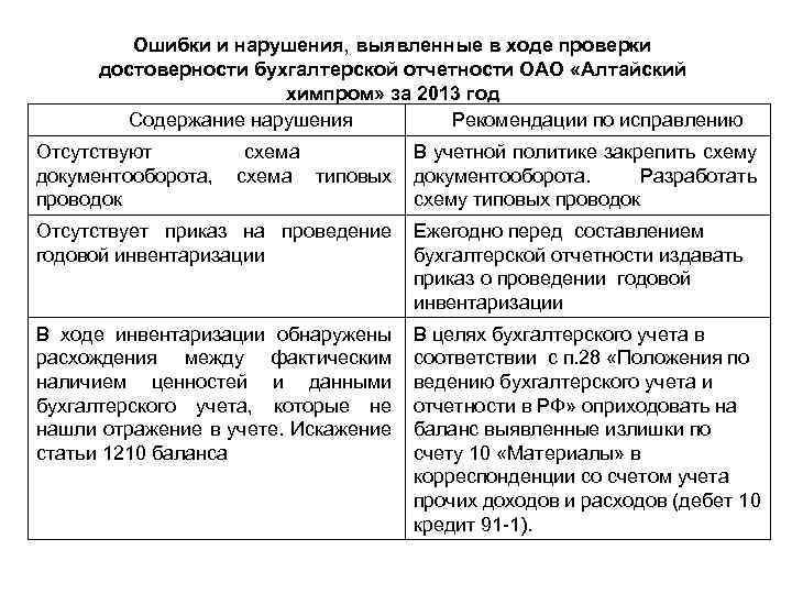 Ошибки и нарушения, выявленные в ходе проверки достоверности бухгалтерской отчетности ОАО «Алтайский химпром» за