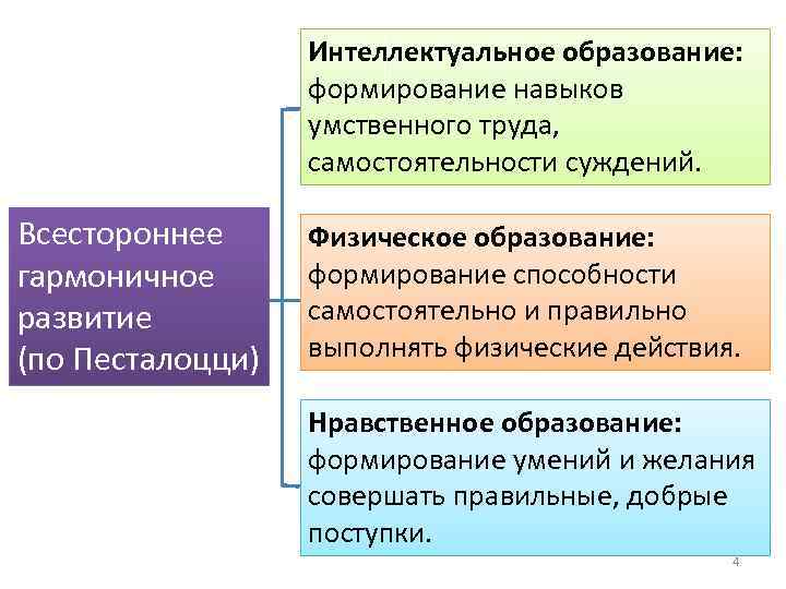 Интеллектуальное образование: формирование навыков умственного труда, самостоятельности суждений. Всестороннее гармоничное развитие (по Песталоцци) Физическое