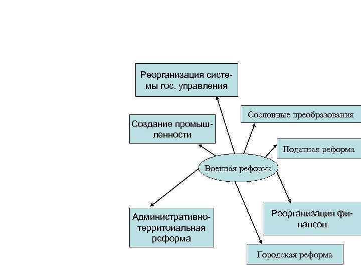 Реорганизация системы гос. управления Создание промышленности Сословные преобразования Податная реформа Военная реформа Административнотерритоиальная реформа