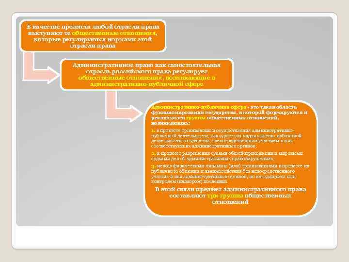 В качестве предмета любой отрасли права выступают те общественные отношения, которые регулируются нормами этой