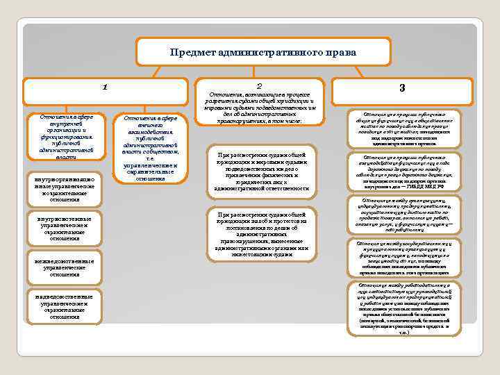 Предмет административного права 2 1 Отношения в сфере внутренней организации и функционирования публичной административной