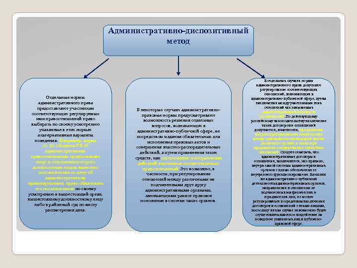 Диспозитивные нормы. Диспозитивные нормы в административном праве. Пример диспозитивного метода в административном праве. Диспозитивные нормы права примеры. Императивный метод в административном праве примеры.