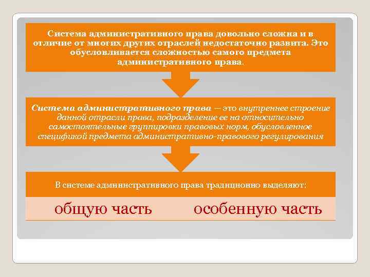 Система административного права довольно сложна и в отличие от многих других отраслей недостаточно развита.