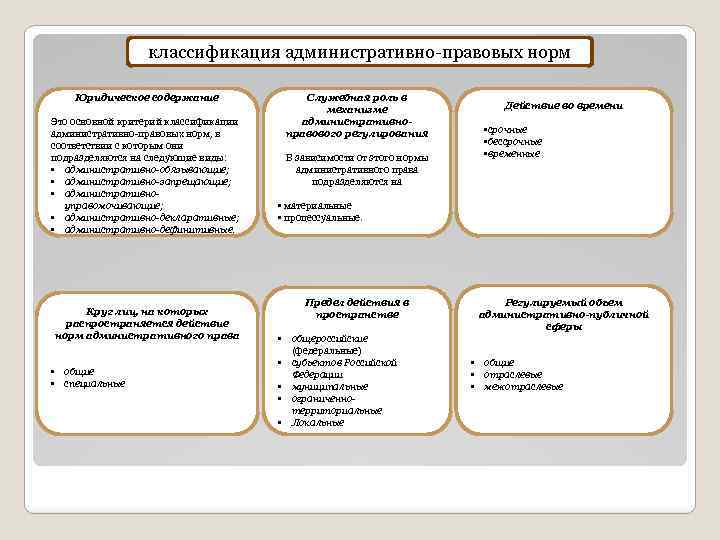 Схема классификации правовых норм