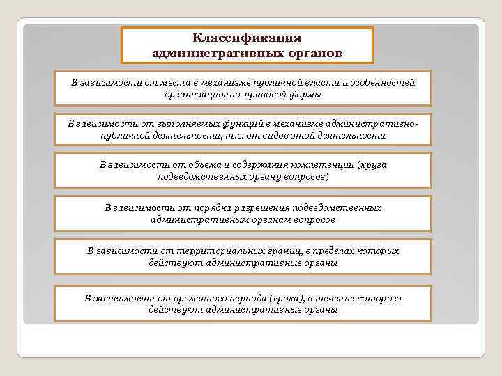 Классификация административных органов В зависимости от места в механизме публичной власти и особенностей организационно-правовой