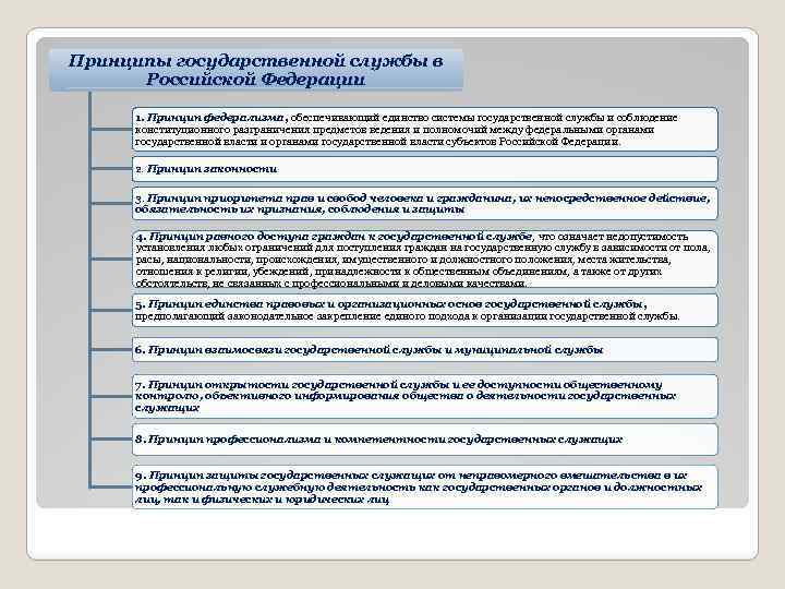 Принципы государственной службы в Российской Федерации 1. Принцип федерализма, обеспечивающий единство системы государственной службы