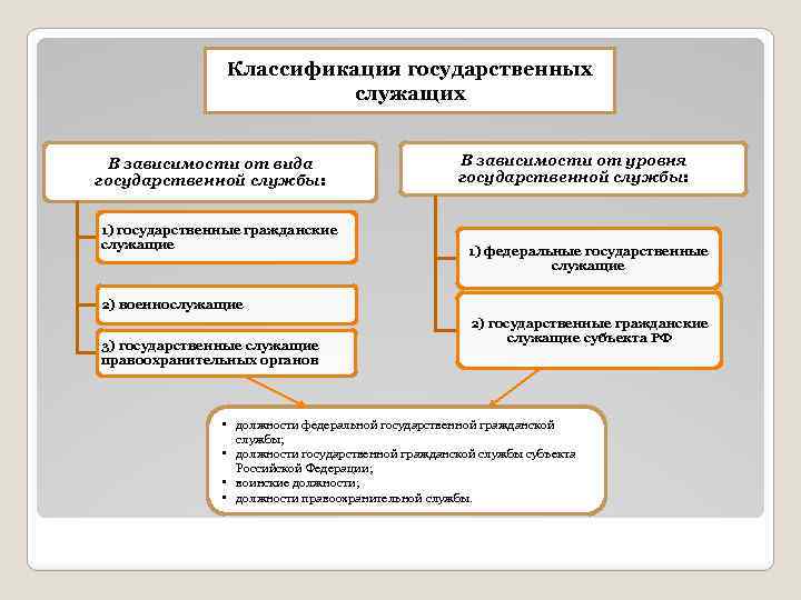 Классификации государственных учреждений