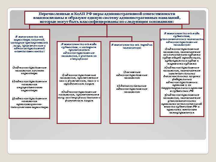 Перечисленные в Ко. АП РФ меры административной ответственности взаимосвязаны и образуют единую систему административных