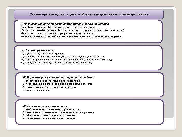 Стадии производства по делам об административных правонарушениях I. Возбуждение дела об административном правонарушении: 1)