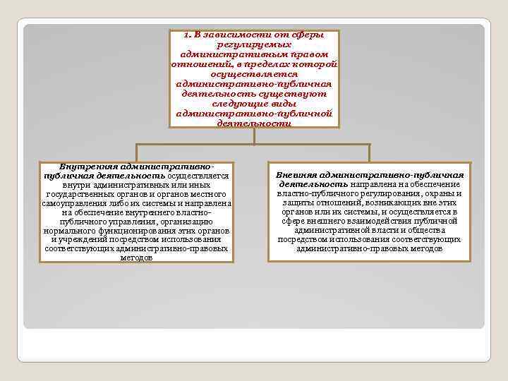 1. В зависимости от сферы регулируемых административным правом отношений, в пределах которой осуществляется административно