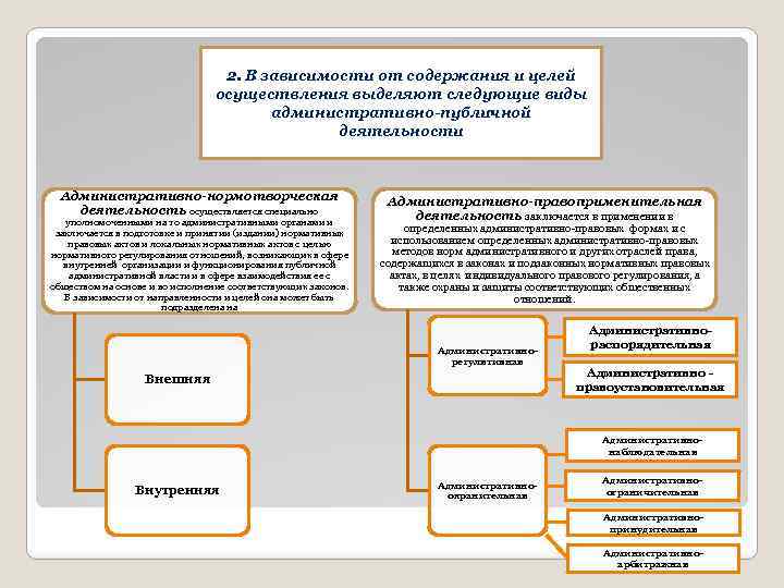 2. В зависимости от содержания и целей осуществления выделяют следующие виды административно публичной деятельности