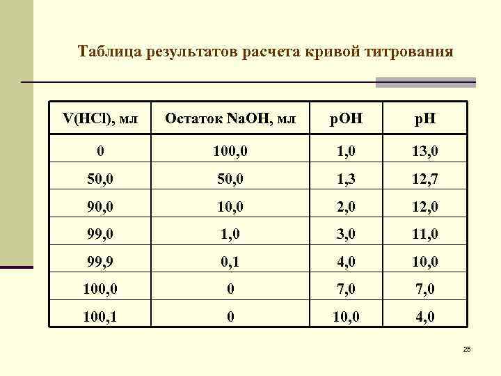 Таблица результатов расчета кривой титрования V(HCl), мл Остаток Na. ОН, мл р. ОН р.