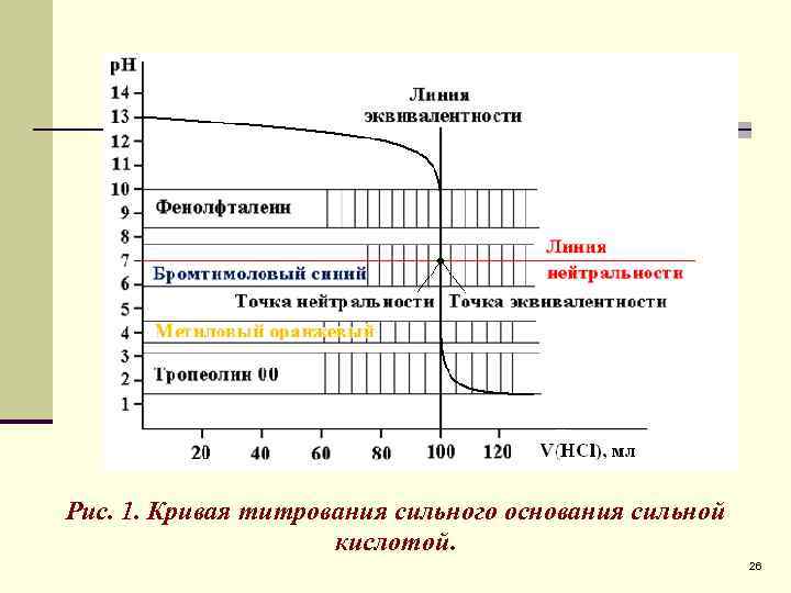 Рис. 1. Кривая титрования сильного основания сильной кислотой. 26 