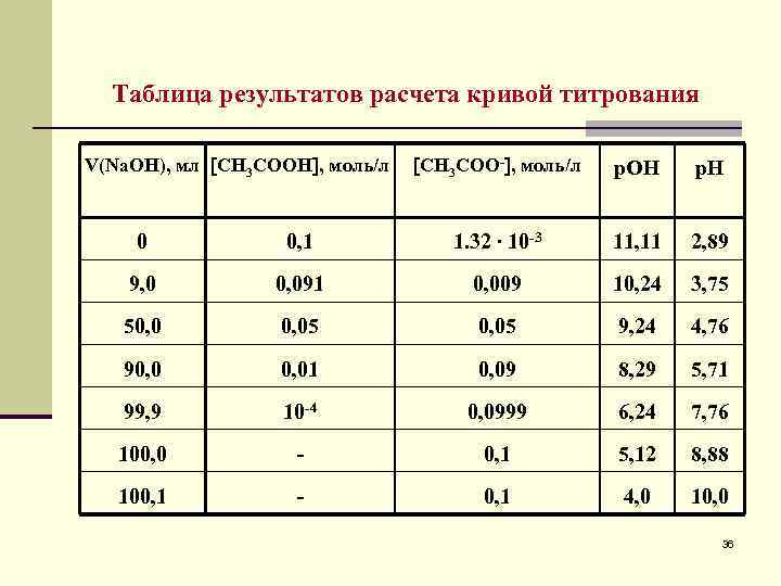 Таблица результатов расчета кривой титрования V(Na. ОН), мл СН 3 СООН , моль/л СН