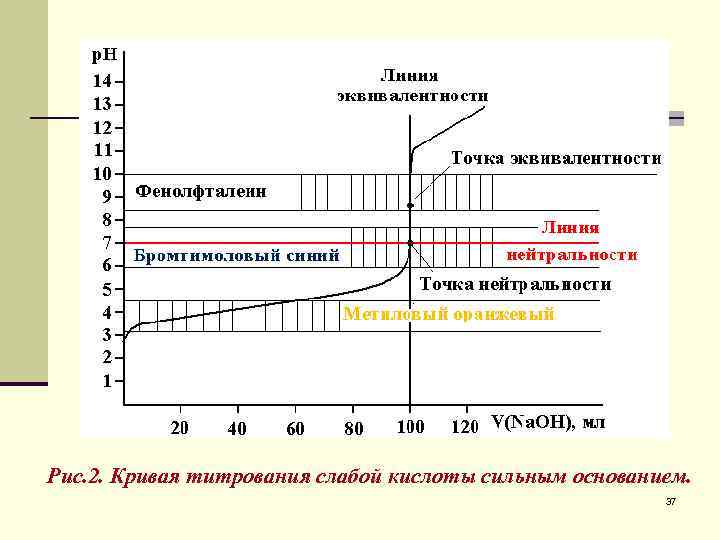 Рис. 2. Кривая титрования слабой кислоты сильным основанием. 37 