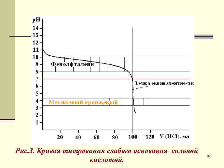 Титрование сильная кислота сильное основание