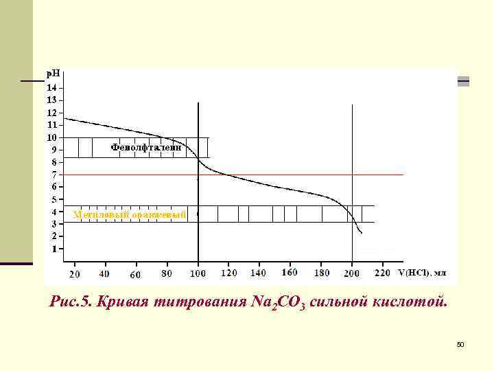 Рис. 5. Кривая титрования Na 2 CO 3 сильной кислотой. 50 