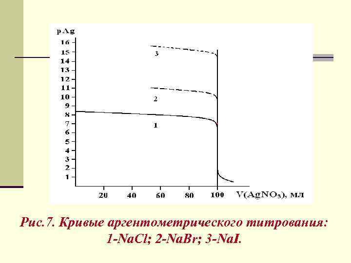 Рис. 7. Кривые аргентометрического титрования: 1 -Na. Cl; 2 -Na. Br; 3 -Na. I.