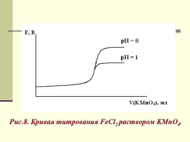 Рис. 8. Кривая титрования Fe. Cl 2 раствором KMn. O 4. 