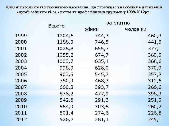 Динаміка кількості незайнятого населення, що перебувало на обліку в державній службі зайнятості, за статтю