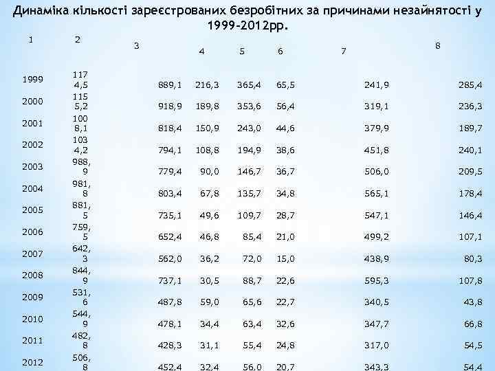 Динаміка кількості зареєстрованих безробітних за причинами незайнятості у 1999 -2012 рр. 1 1999 2000