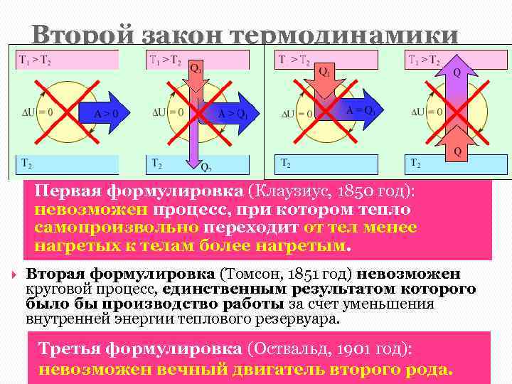 Второй закон термодинамики Многие тепловые процессы могут протекать только в одном направлении. Такие процессы