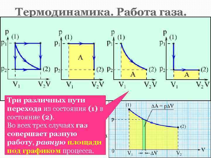 Термодинамика. Работа газа. Если газ подвергается сжатию в цилиндре под поршнем, то внешние силы