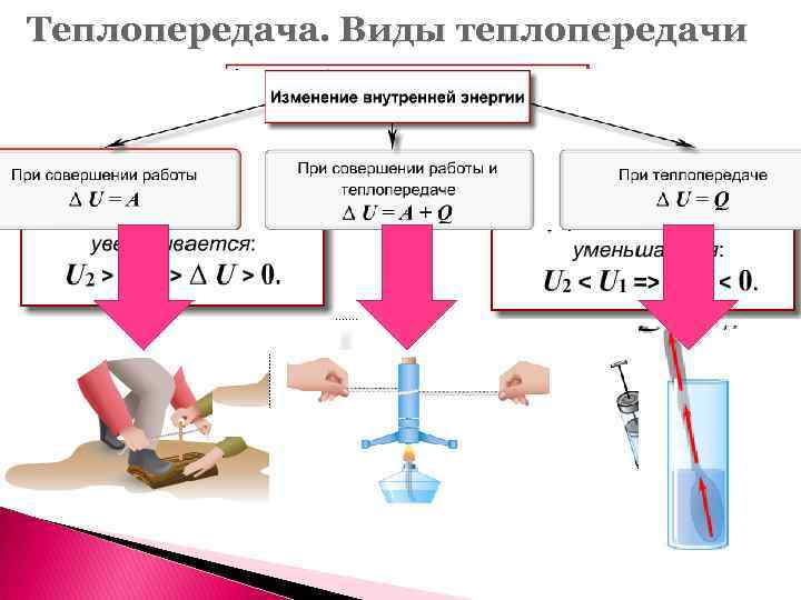 Теплопередача. Виды теплопередачи 