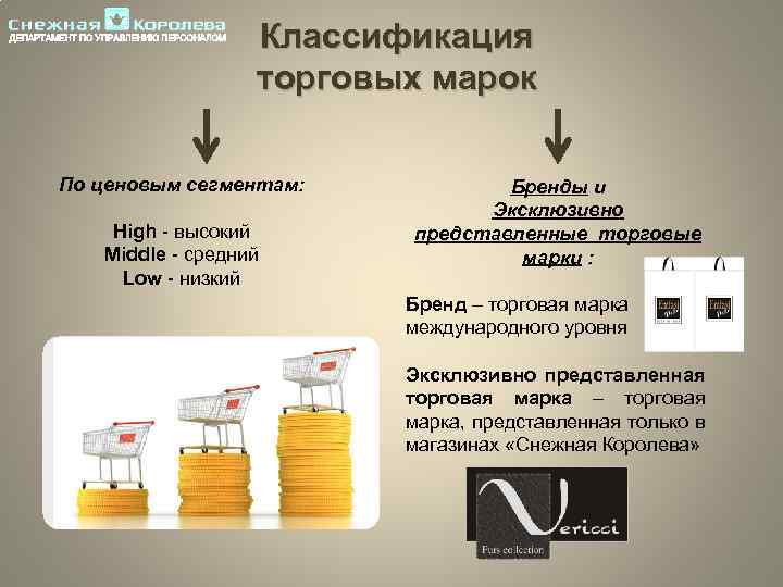 Ценовые сегменты брендов. Бренды одежды по ценовым сегментам. Классификация собственных торговых марок. Средний высокий ценовой сегмент.