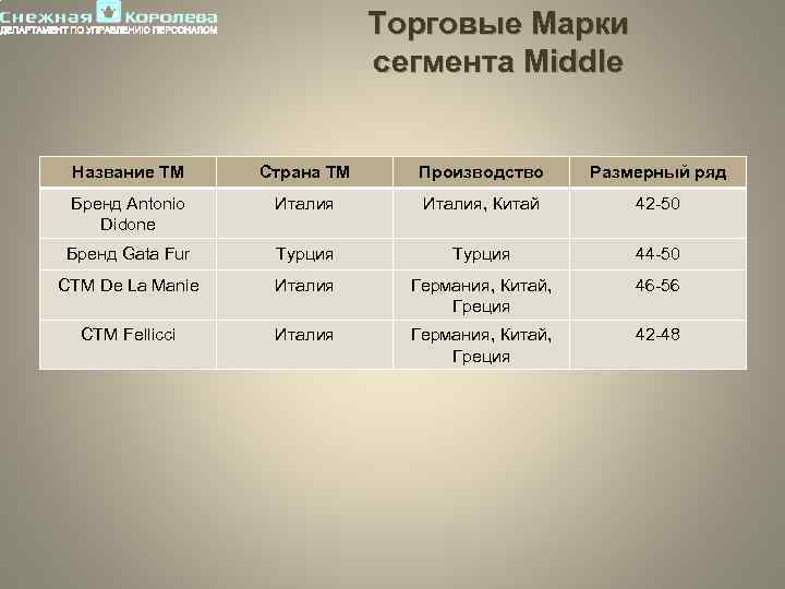 Торговые Марки сегмента Middle Название ТМ Страна ТМ Производство Размерный ряд Бренд Antonio Didone