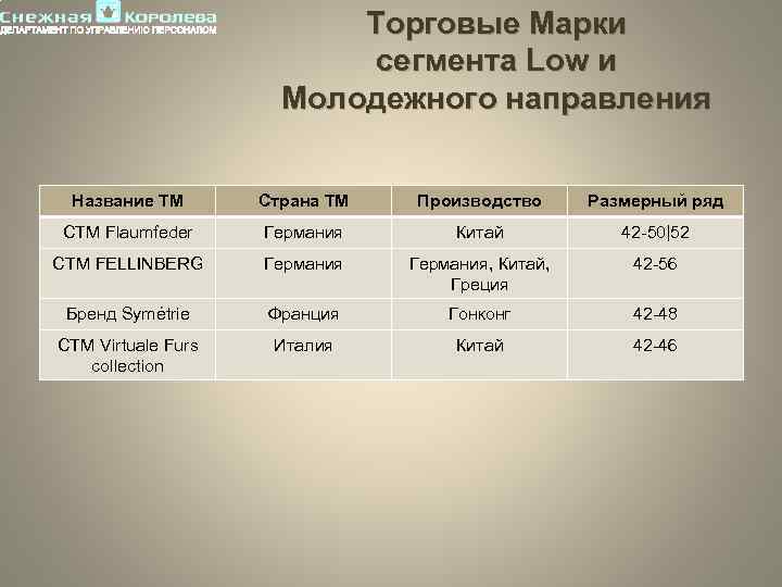 Торговые Марки сегмента Low и Молодежного направления Название ТМ Страна ТМ Производство Размерный ряд